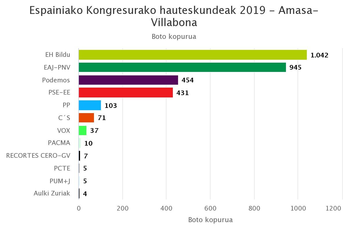 Amasa-Villabonan EH Bildu izan da lehen indarra, EAJ bigarrena