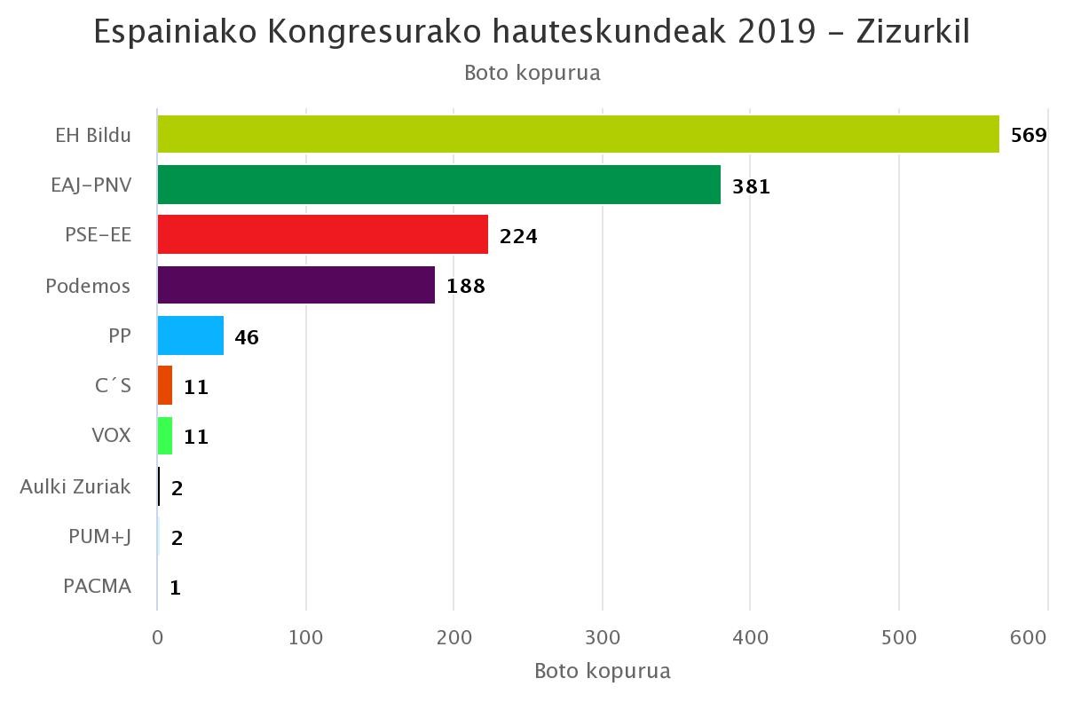 EH Bilduk emaitza beretsua lortu du Zizurkilen, eta gainerako alderdi nagusiek behera egin dute
