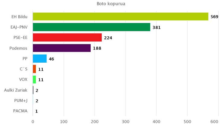 EH Bilduk emaitza beretsua lortu du Zizurkilen, eta gainerako alderdi nagusiek behera egin dute