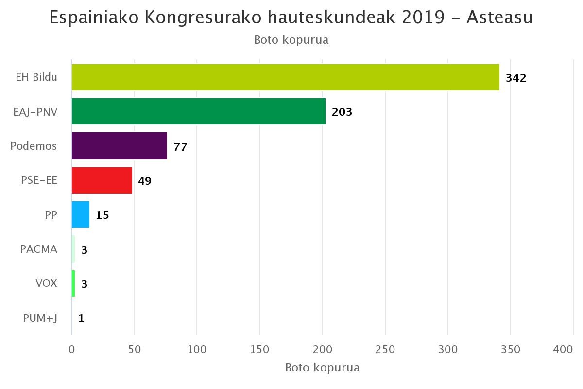 Botu emaile gutxiago Asteasun, eta boto portzentaian EH Bildu eta EAJ-PNV izan dira onuradunak