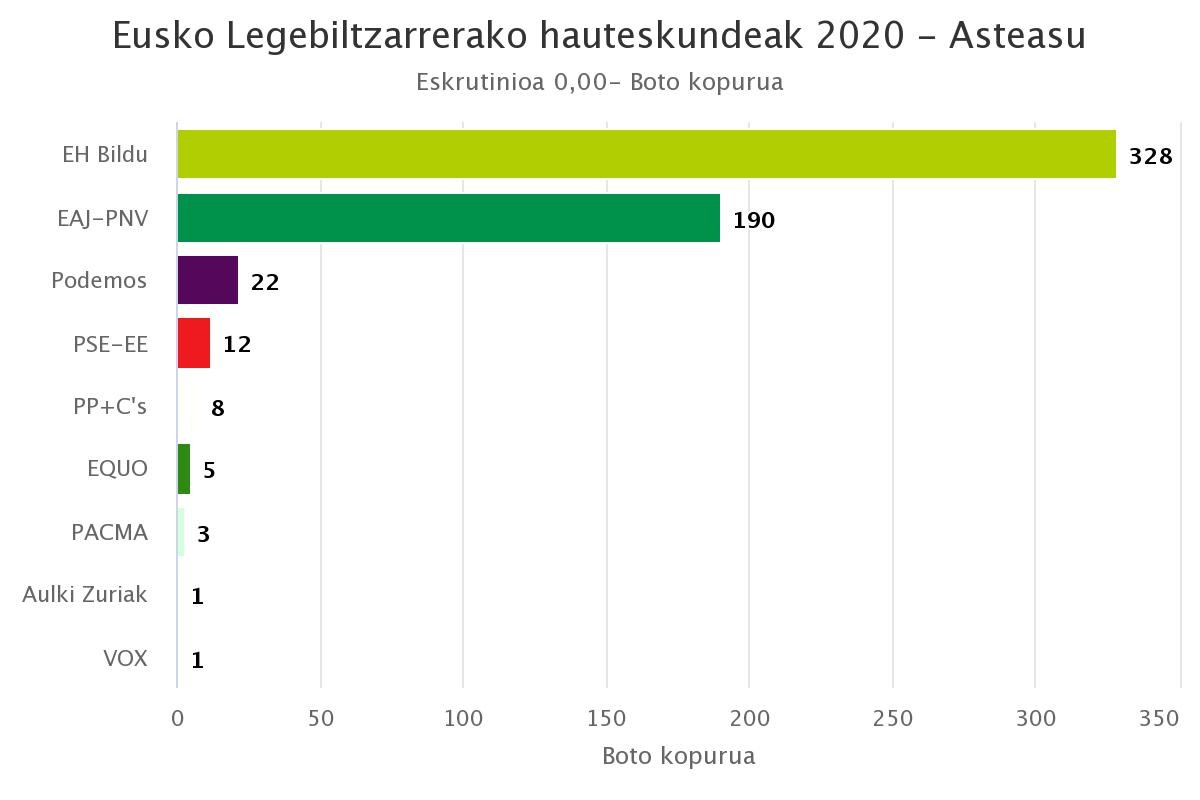 Asteasun alderdi abertzaleek eutsi egin diote boto kopuruari