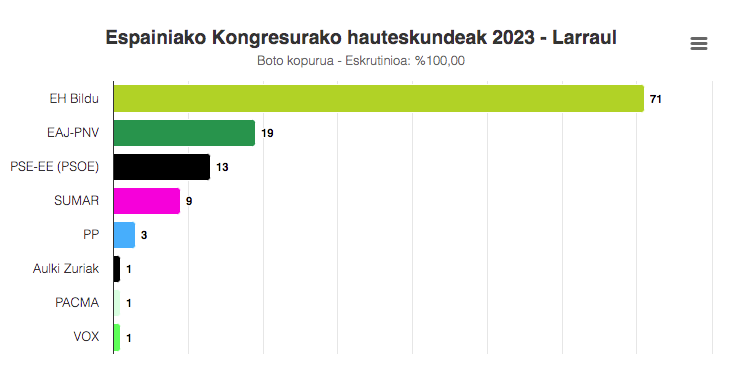 Larraulgo emaitzak, Espainiako Kongresurako hauteskundeetan