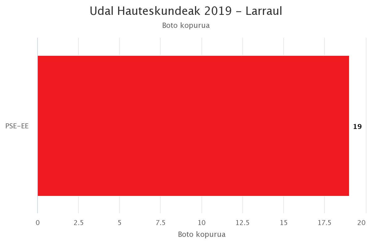 Alderdi sozialistak 19 boto lortu ditu Larraulen, alkatetza eskuratzeko gutxieneko portzentaia aise menderatuz