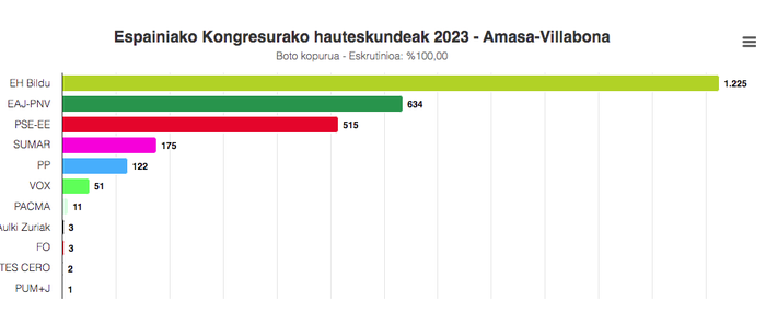 Amasa-Villabonako emaitzak, Espainiako Kongresurako hauteskundeetan