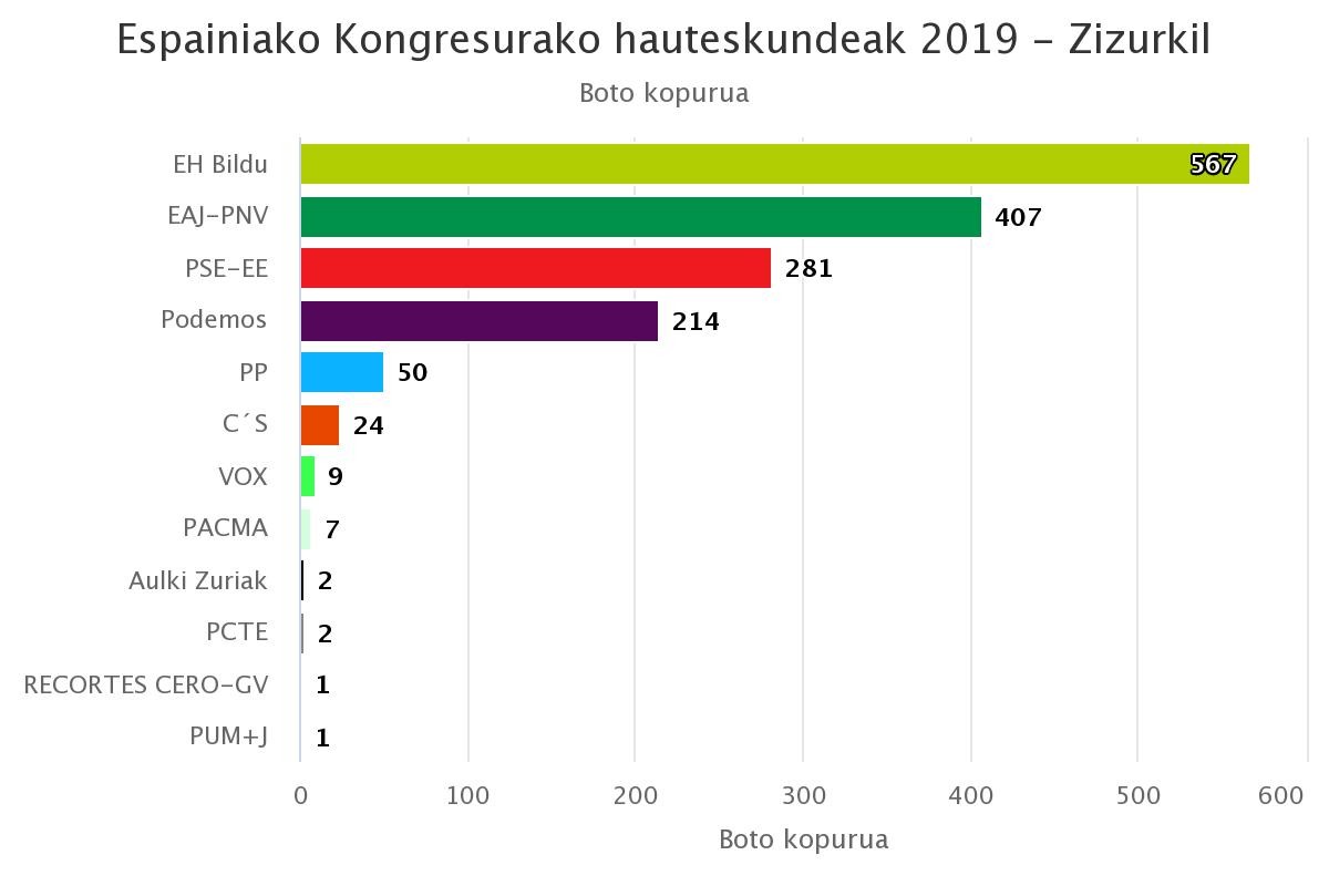Zizurkilen EH Bilduk jaso ditu boto gehien