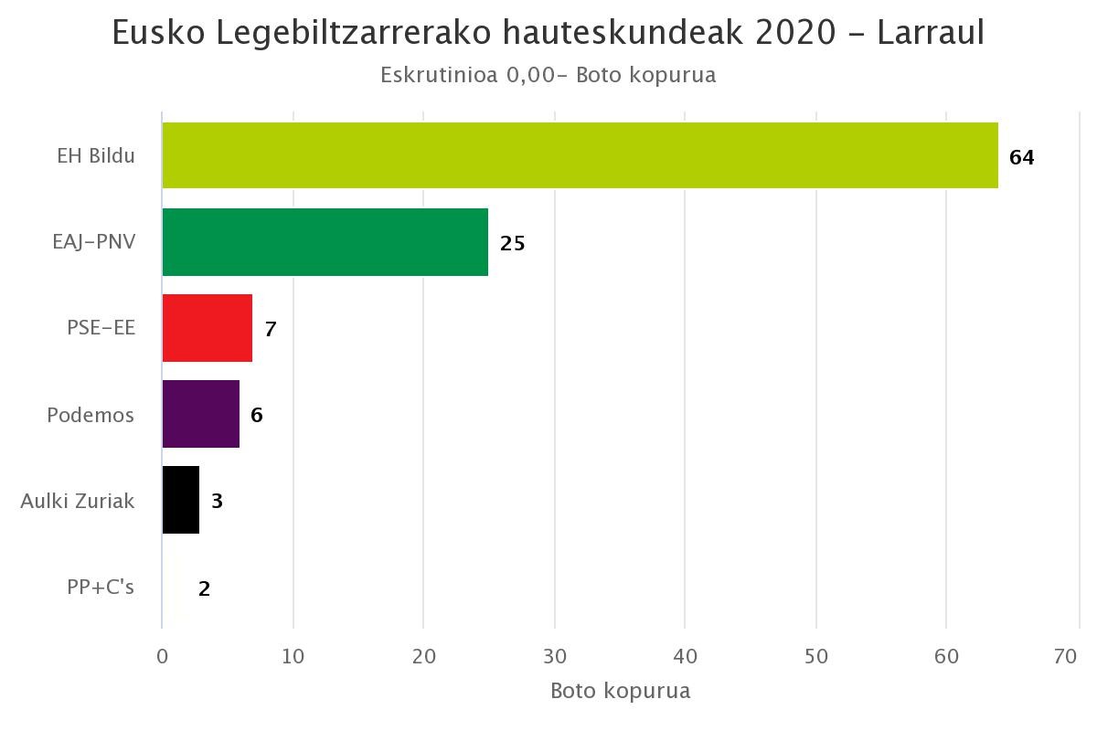 Larraulen EH Bildu nagusitu da