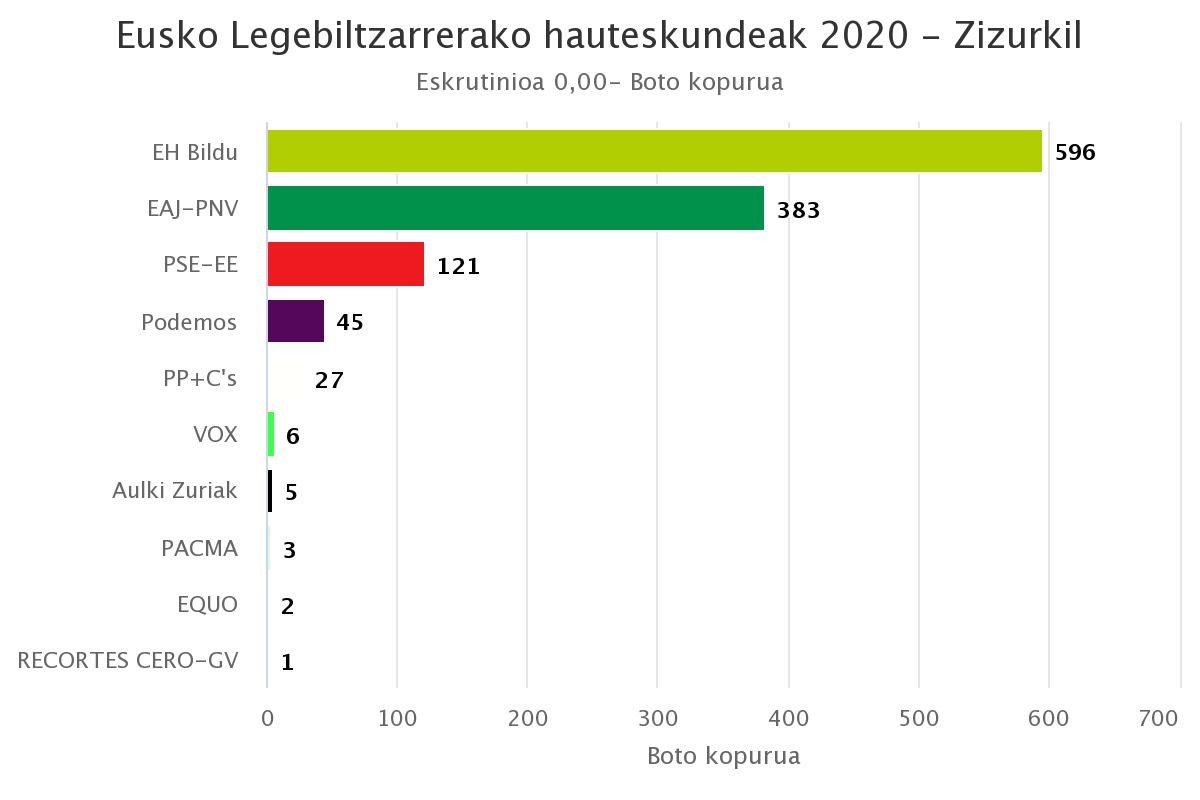 EH Bilduren nagusitasuna Zizurkilen