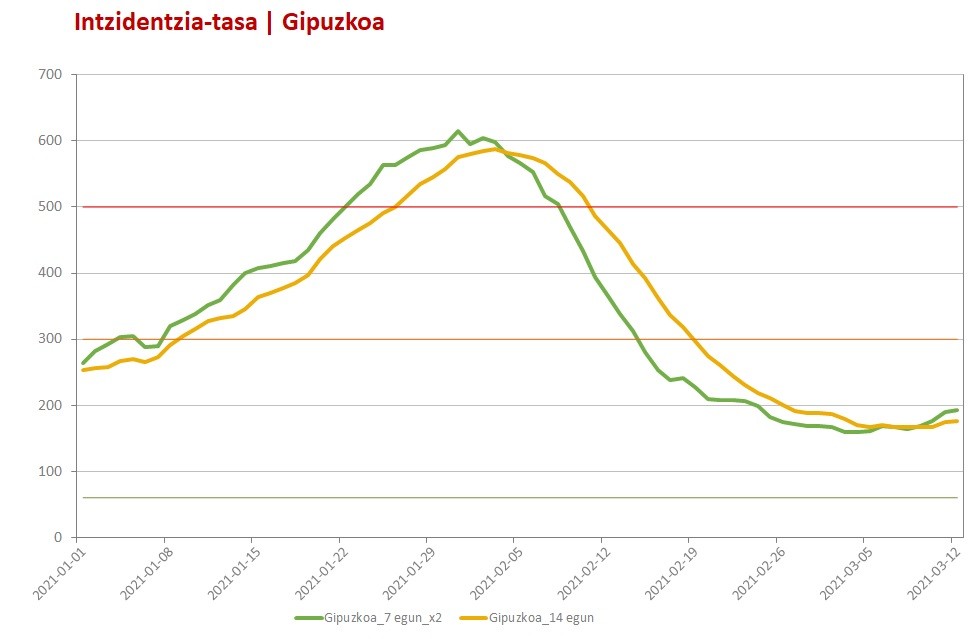 Gipuzkoako intzidentzia goruntz doa, larunbatetik larunbatera egindako datuen alderaketan