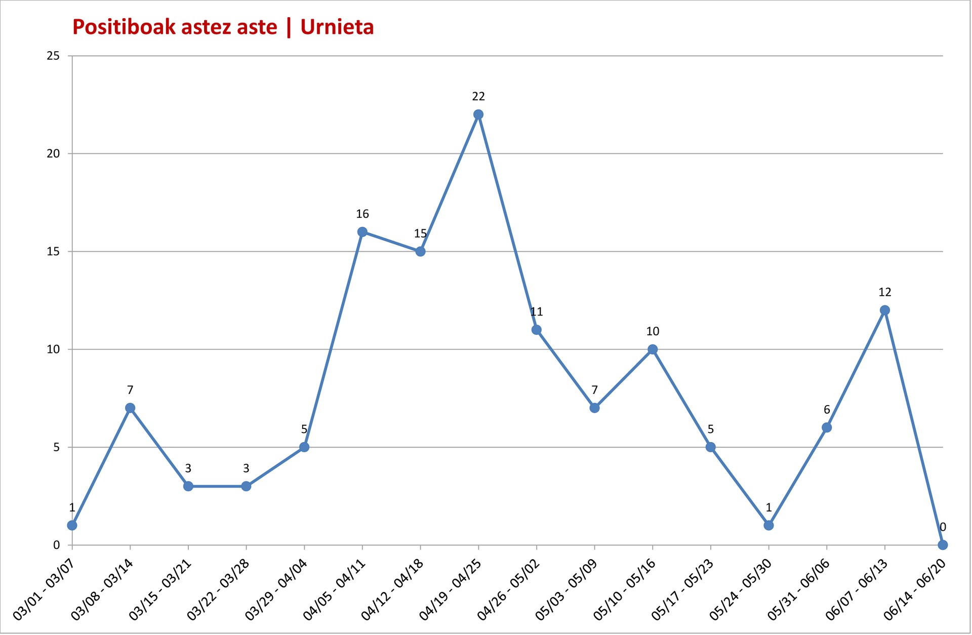 Urnietako egoera nabarmen hobetzen ari da