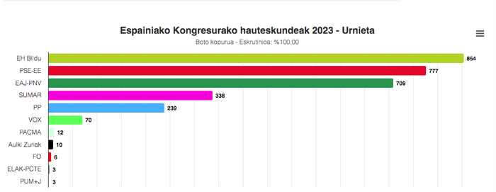 Urnietako emaitzak, Espainiako Kongresurako hauteskundeetan