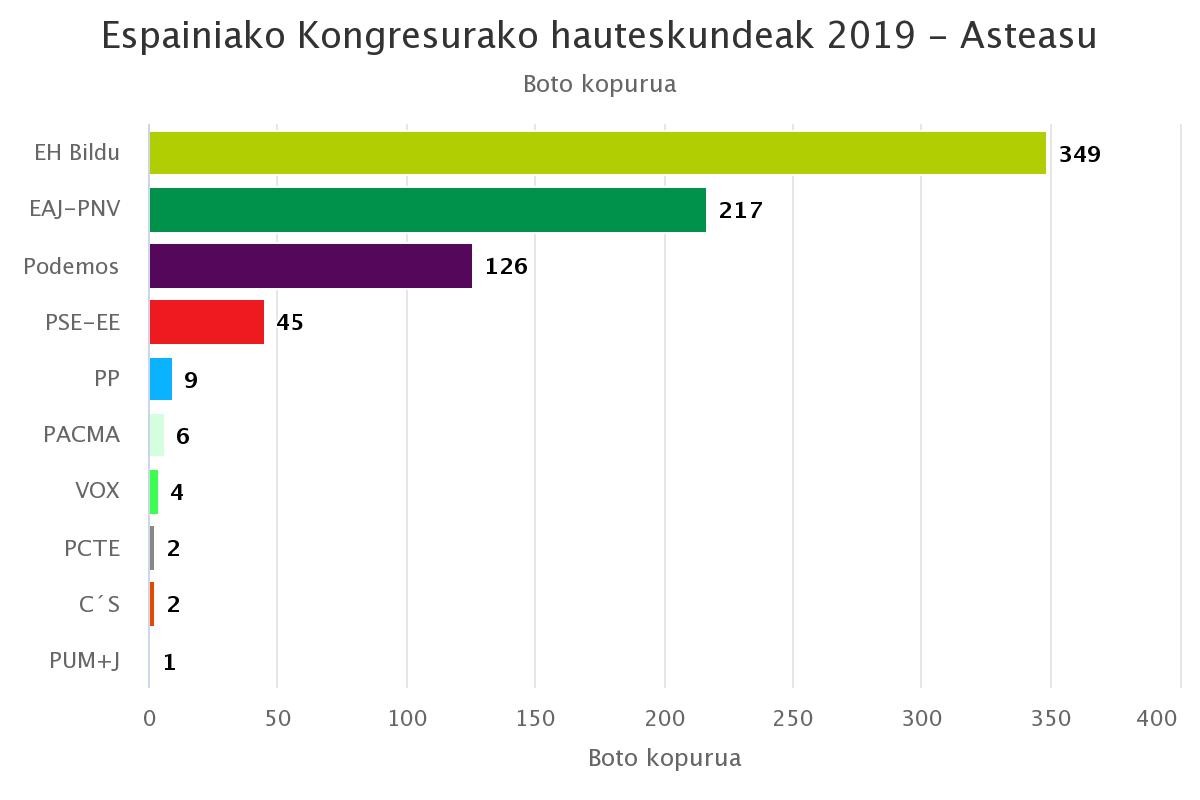 Asteasun EH Bildu izan da alderdi bozkatuena