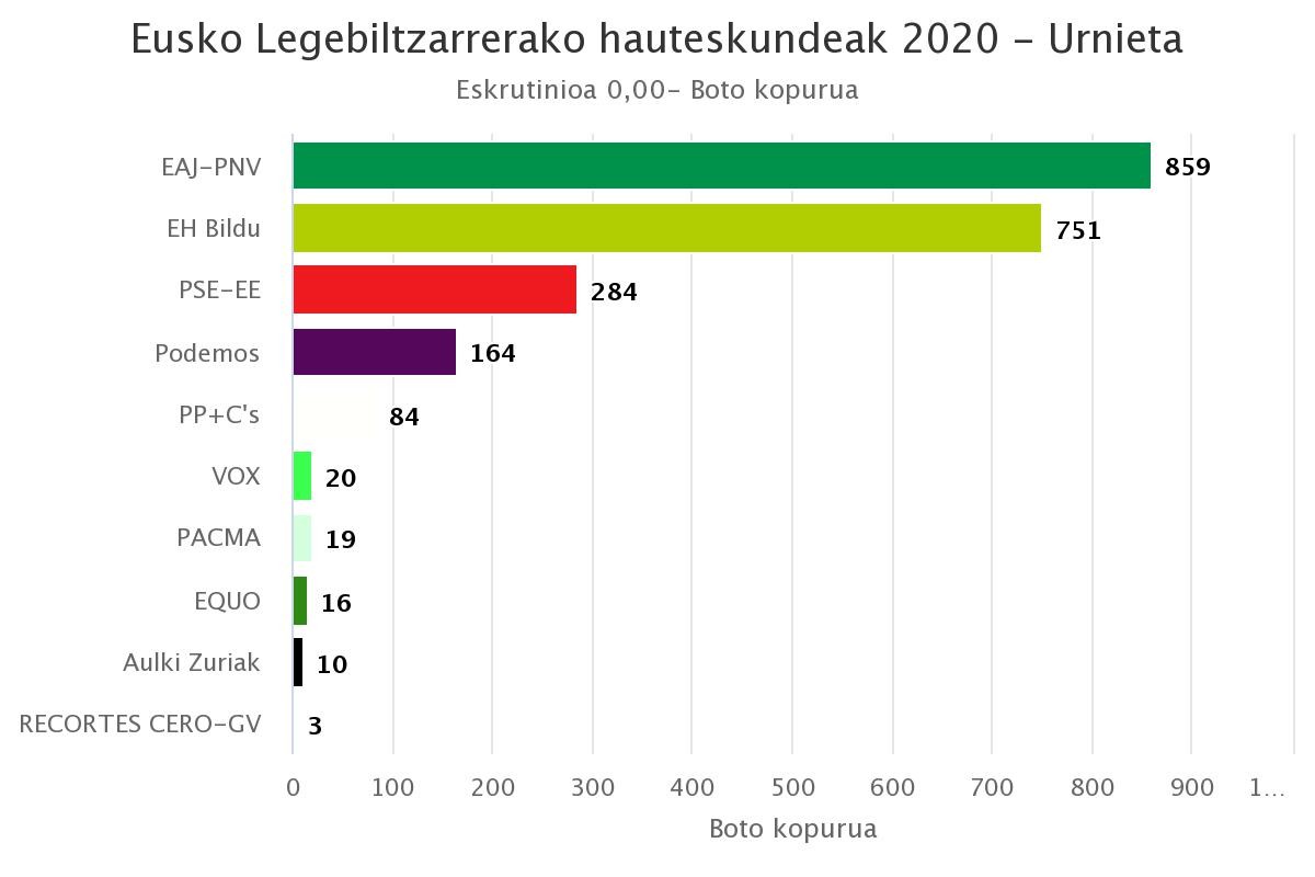 EAJ-PNVk garaipena eskuratu du Urnietan, eta EH Bildu nabarmen gerturatu zaio