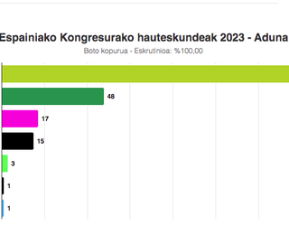 Adunako emaitzak, Espainiako Kongresurako hauteskundeetan