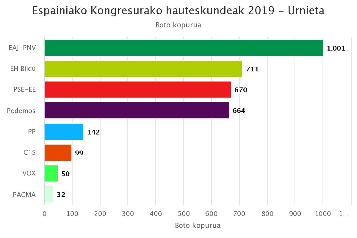 EAJ-PNV izan da lehen indarra Urnietan, EH Bilduren eta PSE-EEren aurretik