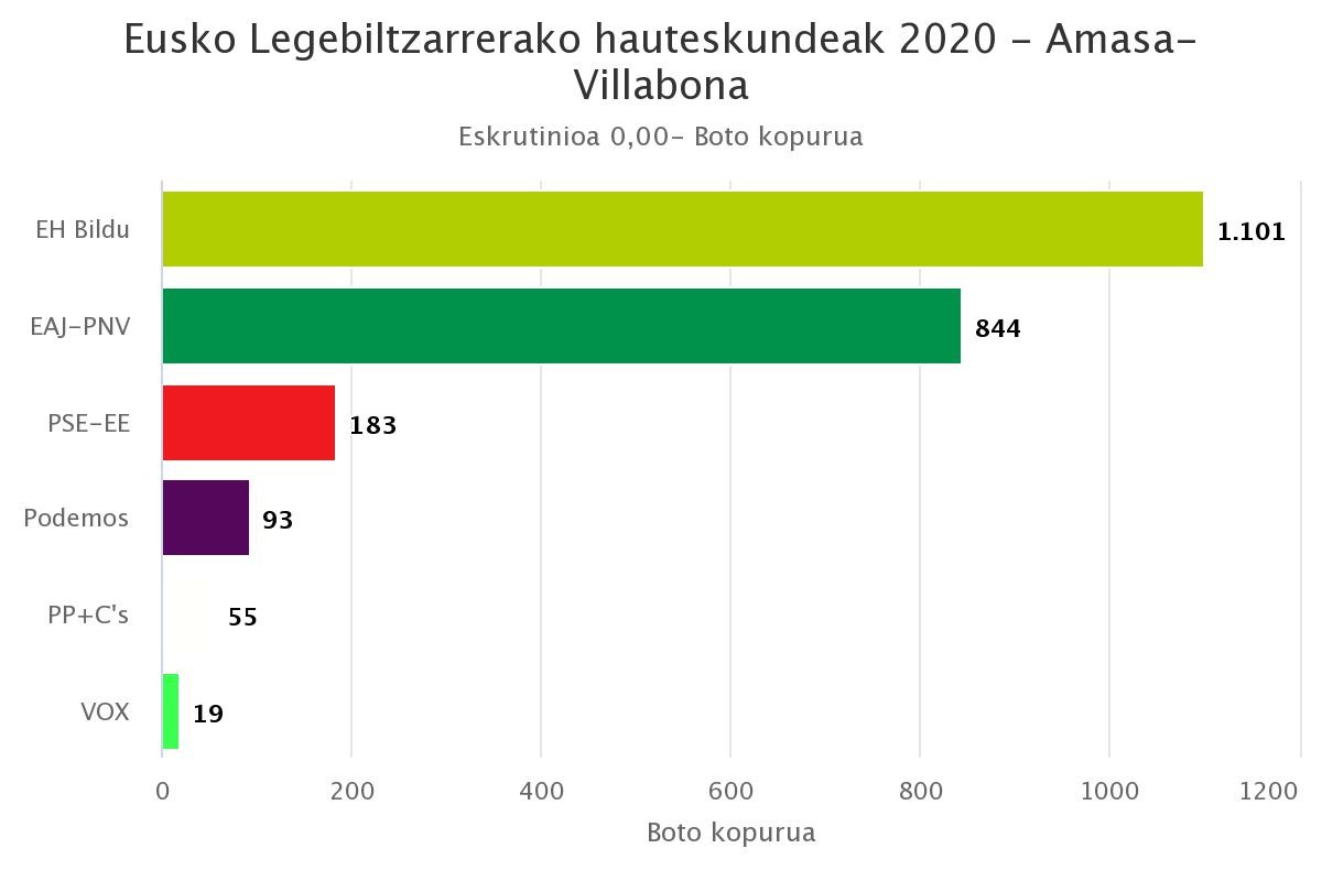 Amasa-Villabonan EH Bilduk bere nagusitasuna indartu du