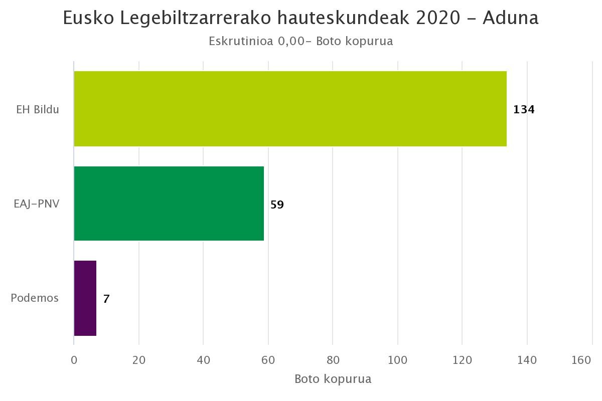 Adunan EH Bildu nagusitu da