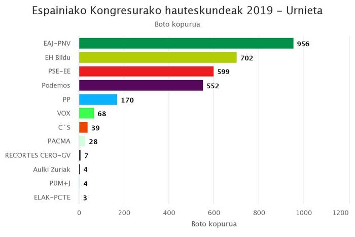 PP eta VOX dira Urnietan botoetan goruntz doazen alderdi bakarrak