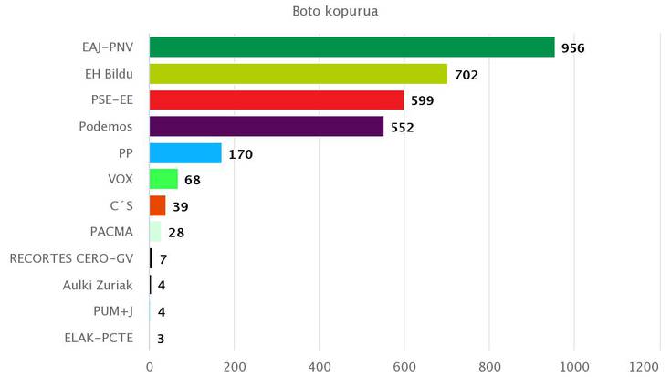 PP eta VOX dira Urnietan botoetan goruntz doazen alderdi bakarrak