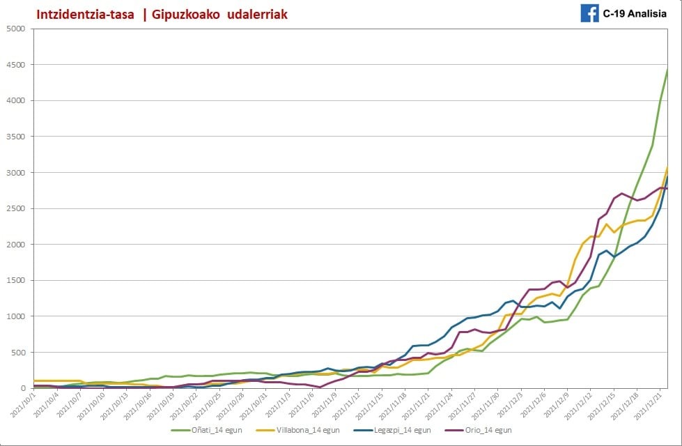 Gipuzkoako intzidentzia tasa handienetarikoa duen udalerrien artean dago Amasa-Villabona
