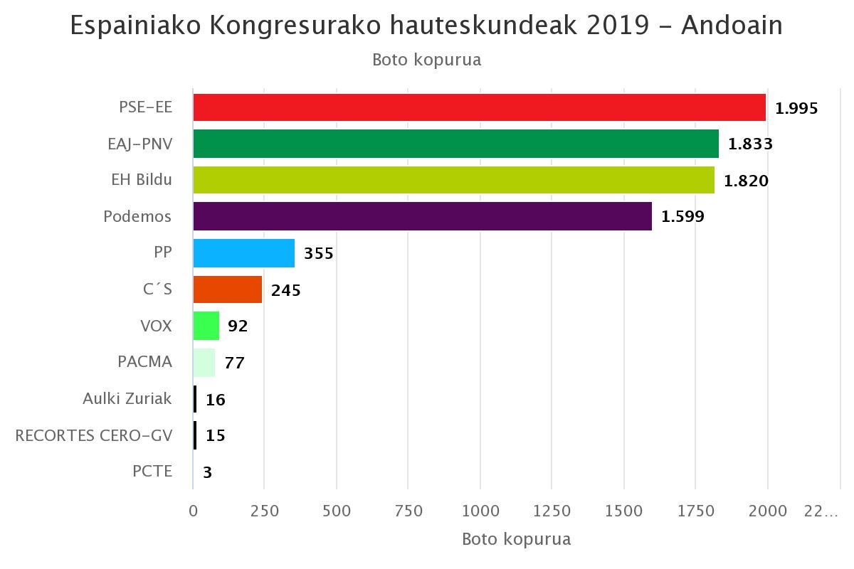 Andoainen alderdi sozialista izan da bozkatuena