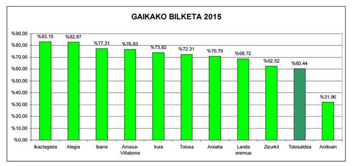 Bilketa emaitzak, eskualdeko bataz bestekoaren oso azpitik