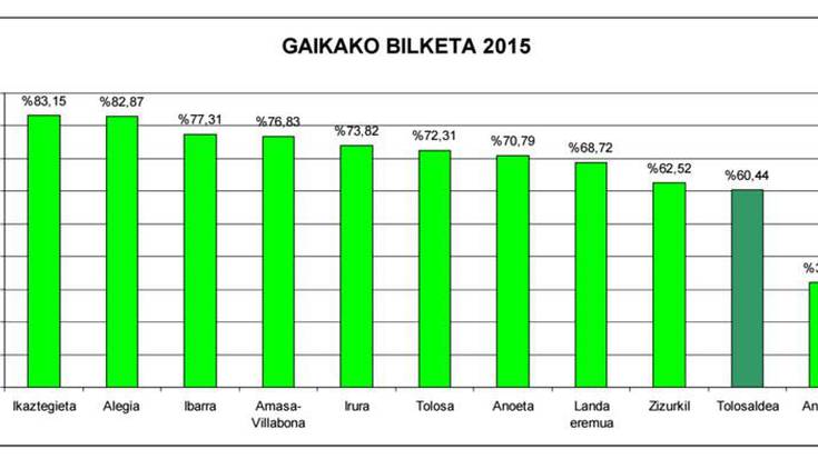 Bilketa emaitzak, eskualdeko bataz bestekoaren oso azpitik