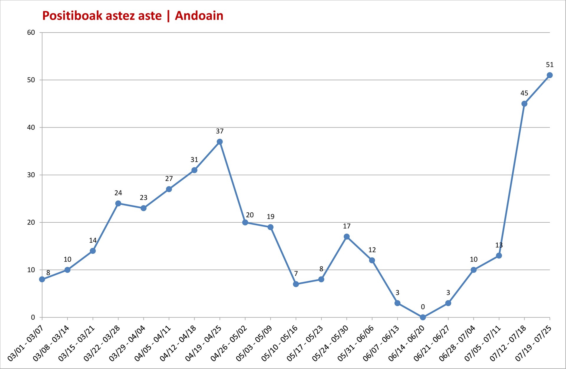 Aste osoko datuak alderatuta, kasu positiboen jaitsiera bat antzematen da