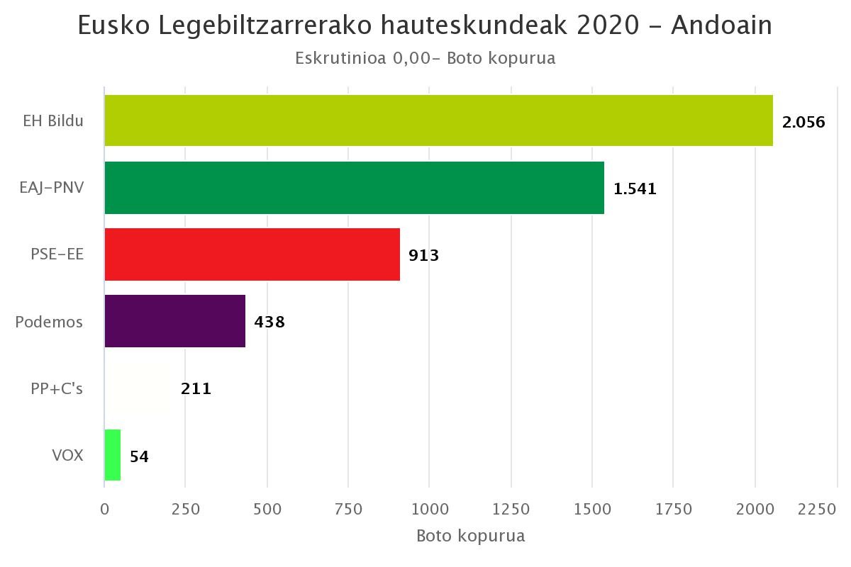 EH Bilduk garaipen argia lortu du Andoainen