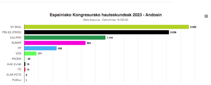 Andoaingo emaitzak, Espainiako Kongresurako hauteskundeetan