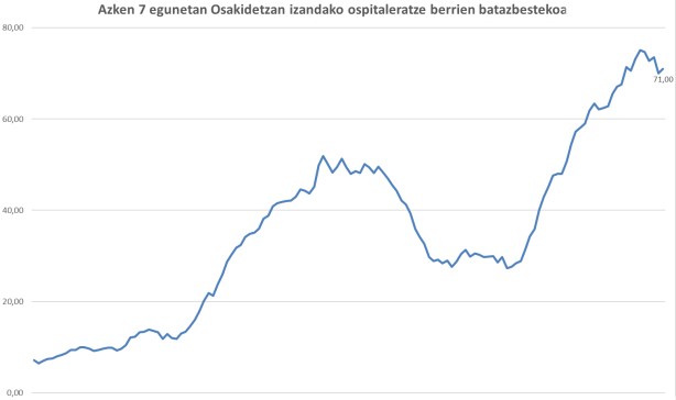 Intzidentzia tasaren alderaketa, aste batetik bestera