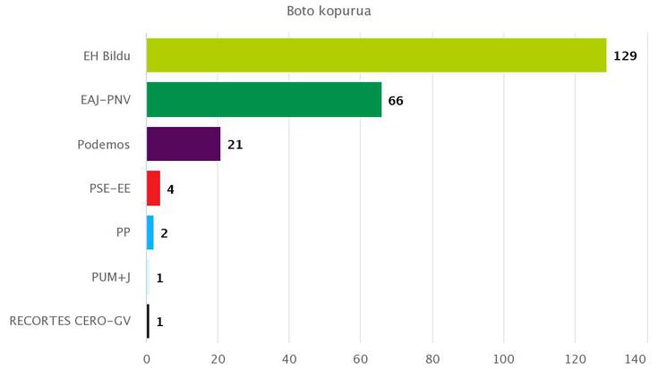 Apiriletik hona EH Bilduk boto kopuru berbera eskuratu du Adunan
