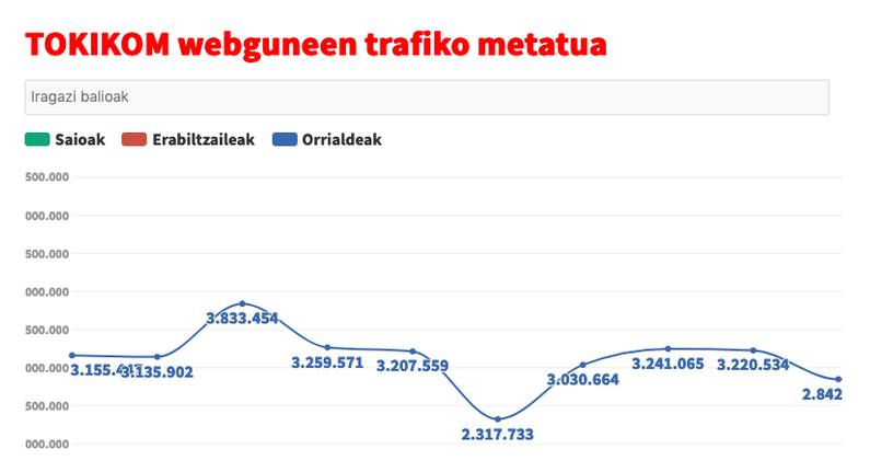 Hazkunde ikusgarria TOKIKOM taldeko webguneen kontsumoan