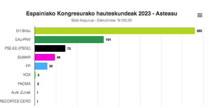 Asteasuko emaitzak, Espainiako Kongresurako hauteskundeetan