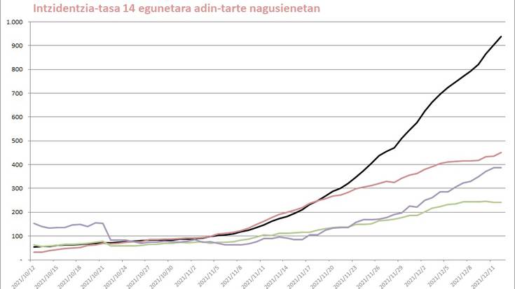 Adinekoen intzidentzia-tasa egonkortzen hasi dela dirudi