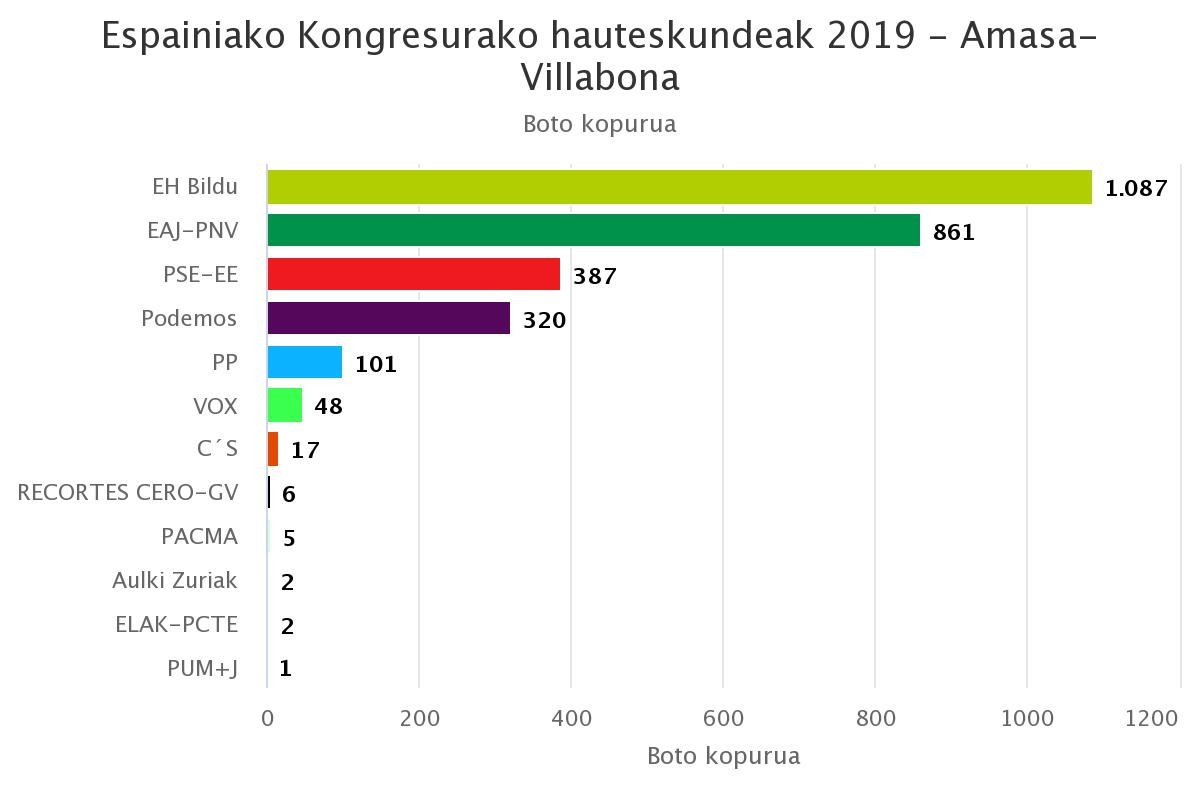 EH Bilduren babesa sendotu egin da Amasa-Villabonan, apiriletik hona