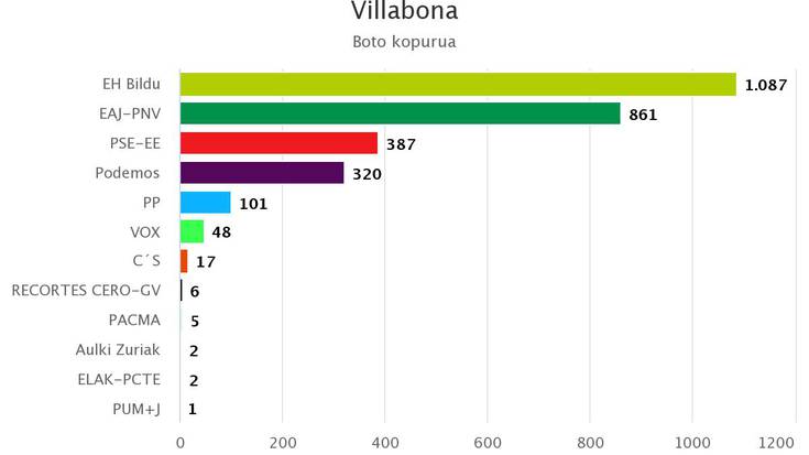 EH Bilduren babesa sendotu egin da Amasa-Villabonan, apiriletik hona