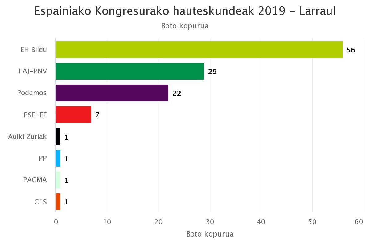 Larraulen EH Bilduk lortu ditu boto gehien