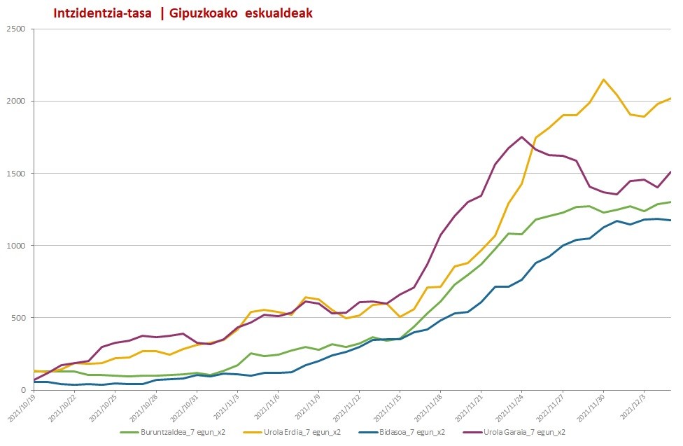 Noraino iritsiko da Gipuzkoako intzidentzia-tasa?