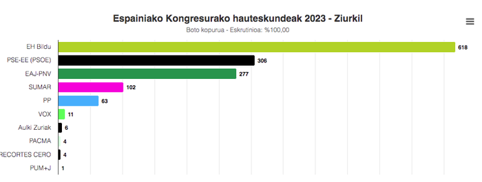 Zizurkilgo emaitzak, Espainiako Kongresurako hauteskundeetan