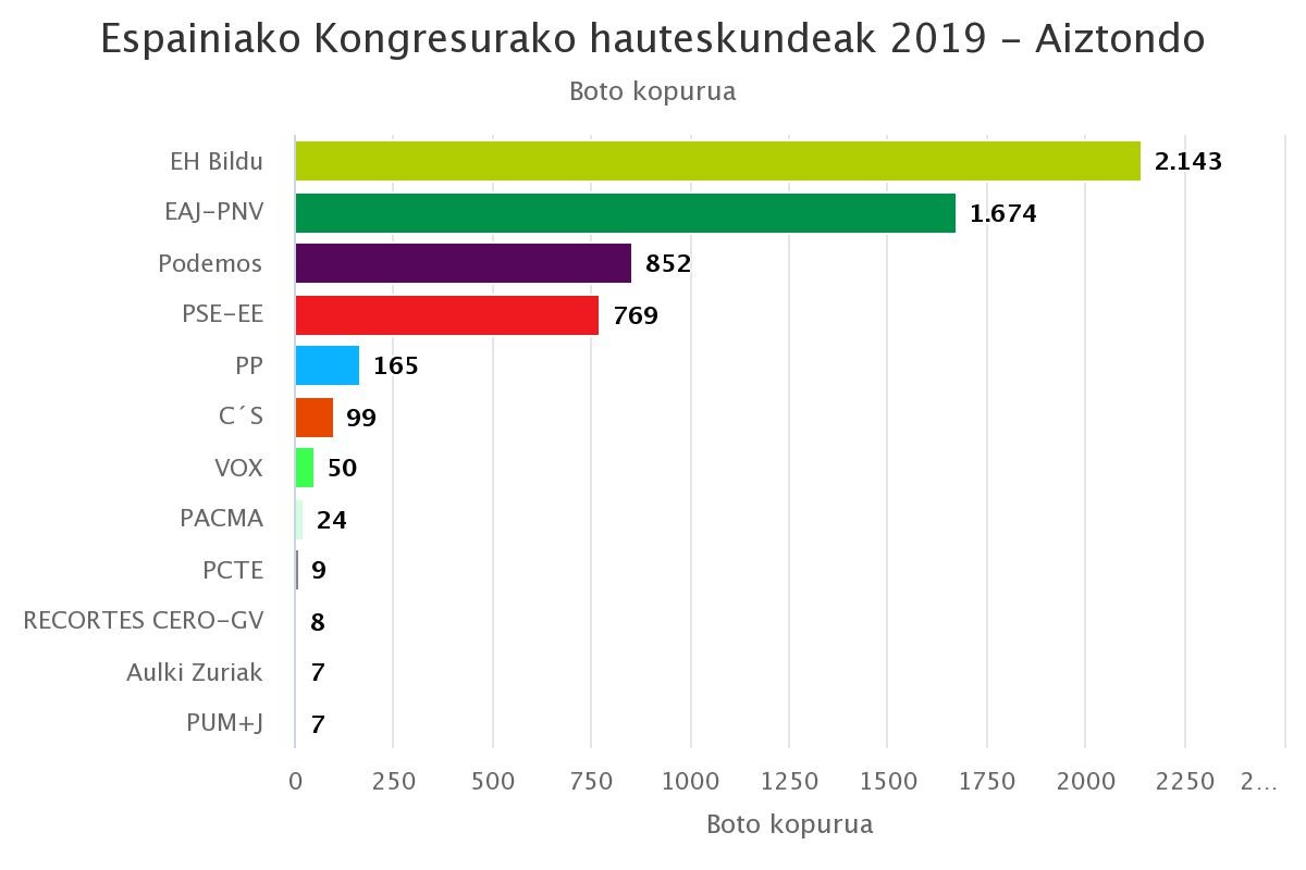 Aiztondon EH Bildu izan da bozkatuena